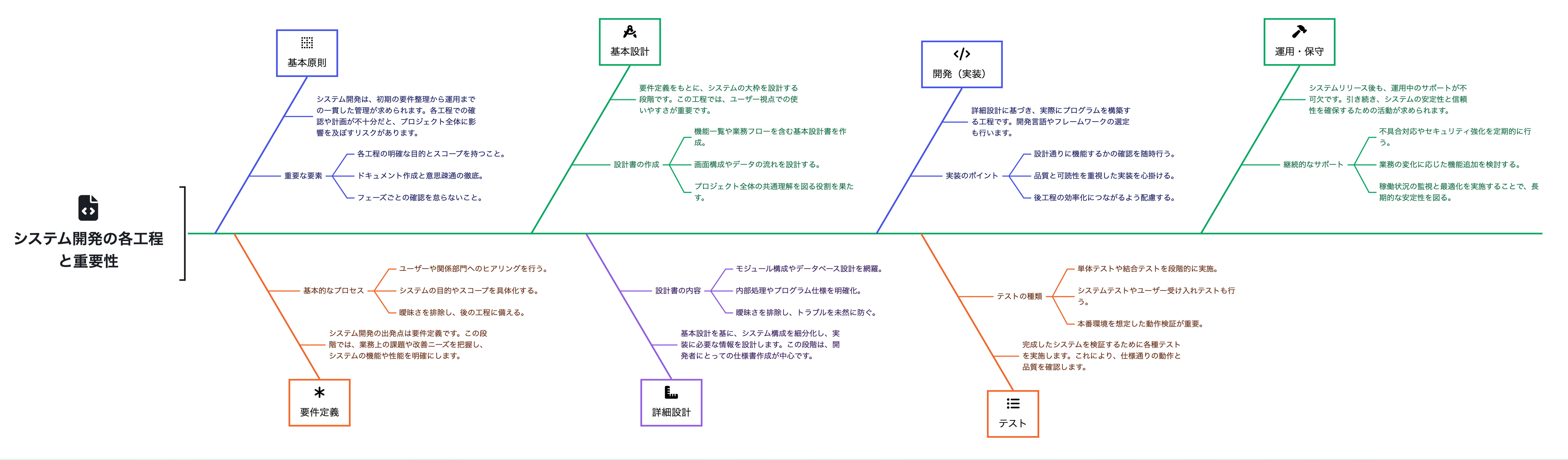 システム開発の各工程と重要性